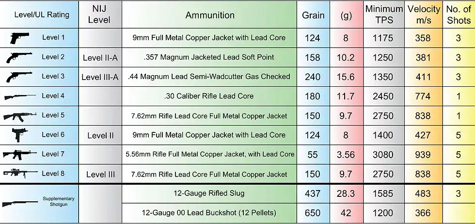 Ratings of bullet-resisting materials: original chart from the product page